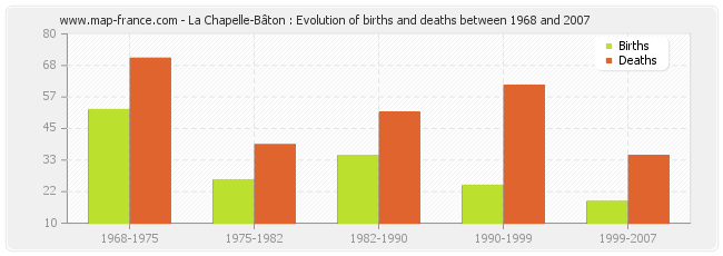 La Chapelle-Bâton : Evolution of births and deaths between 1968 and 2007
